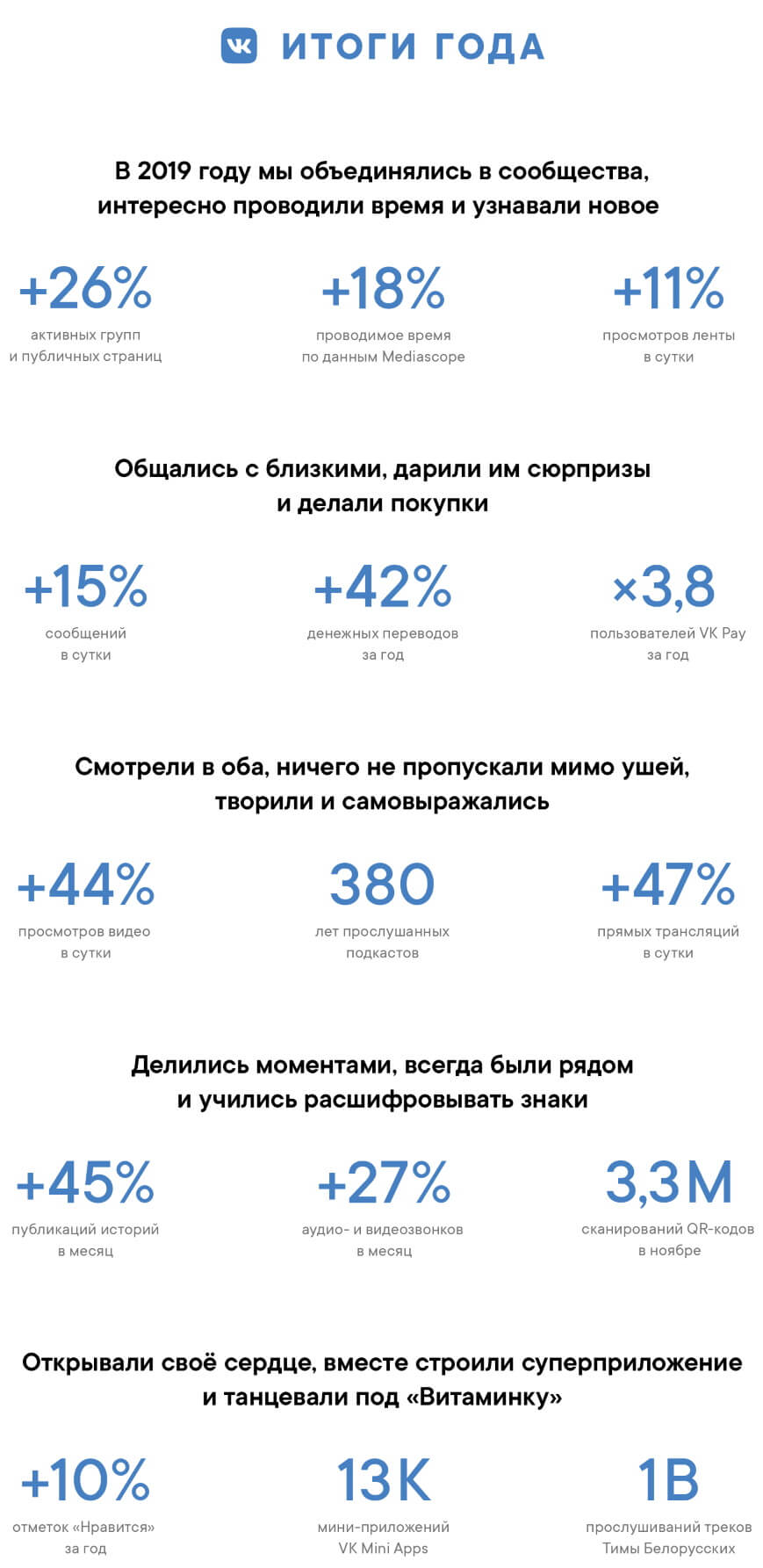 ВКонтакте подвел продуктовые итоги 2019 года. За текущий год соцсеть запустила более 200 крупных обновлений